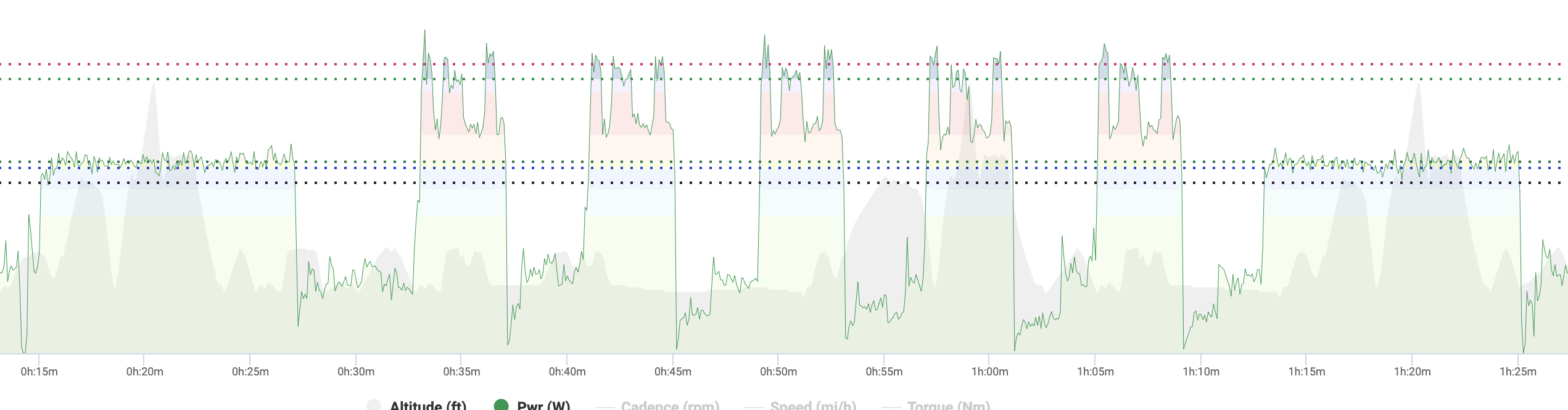 graph showing power produced during a cycling workout on a smart trainer outside or ERG mode